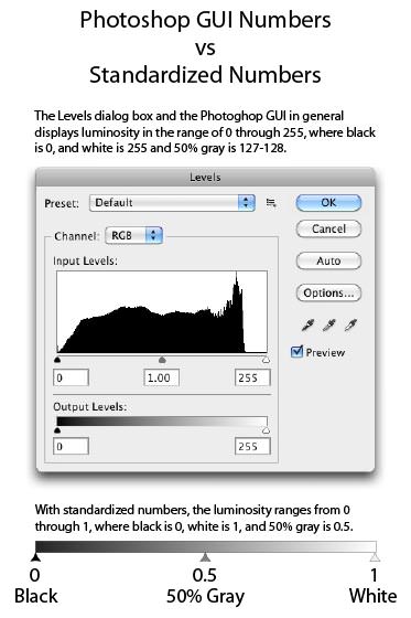 Standardized Numbers Illustrated