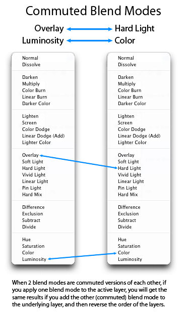 Commuted Blend Modes