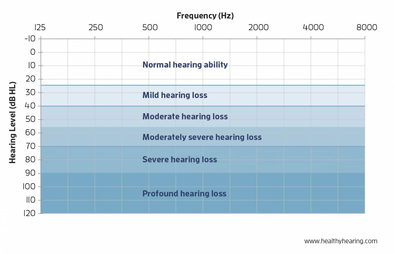 Degrees of hearing loss on an audiogram